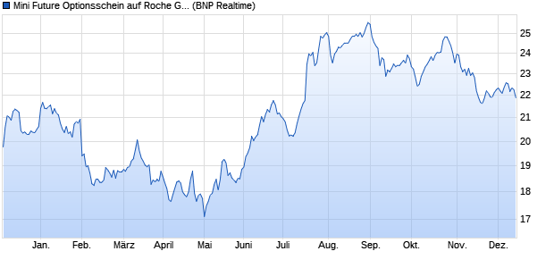 Mini Future Optionsschein auf Roche Genussschein. (WKN: BN3CND) Chart