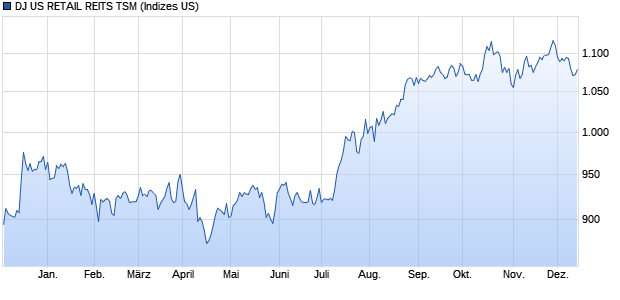 DJ US RETAIL REITS TSM Chart