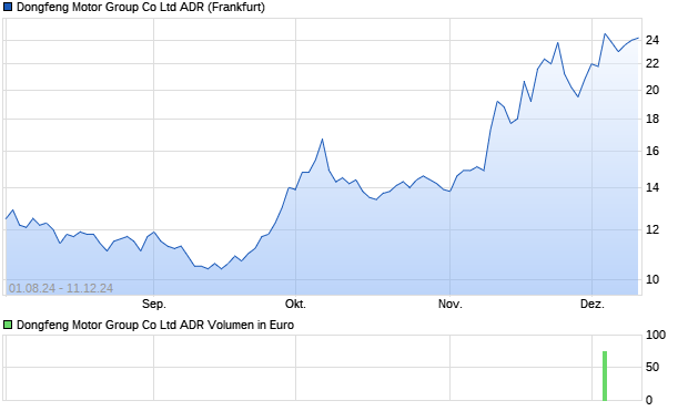 Dongfeng Motor Group Co Ltd ADR Aktie Chart