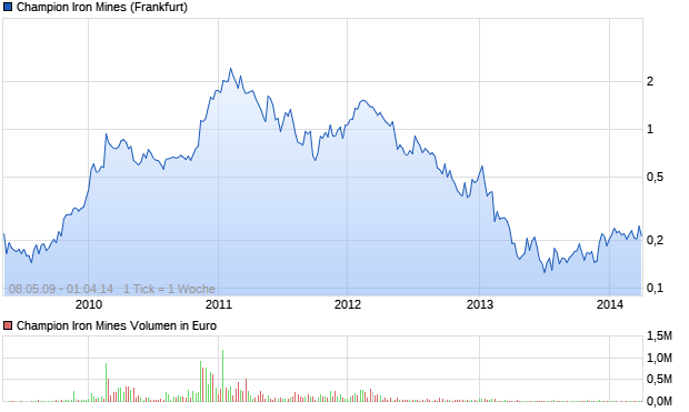 Champion Iron Mines Aktie Chart