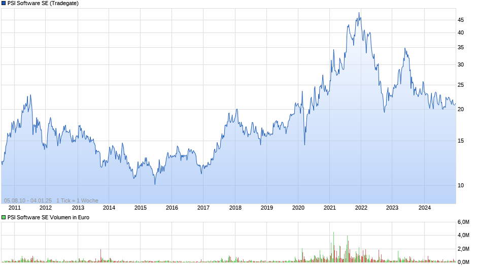 PSI Software SE Chart