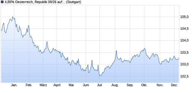 4,85% Oesterreich, Republik 09/26 auf Festzins (WKN A1AJAZ, ISIN AT0000A0DXC2) Chart