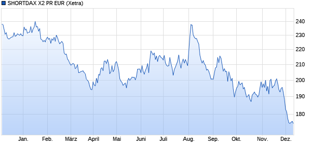 SHORTDAX X2 PR EUR Chart