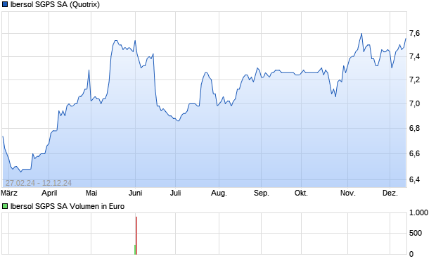 Ibersol SGPS SA Aktie Chart