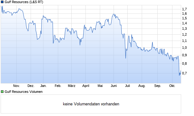 Gulf Resources Aktie Chart