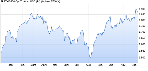 STXE 600 Opt Trv&Lsr USD (Pr) Chart