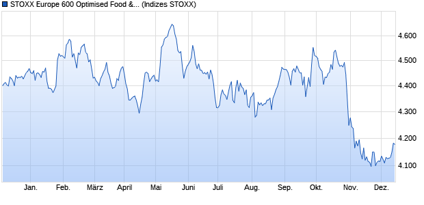 STOXX Europe 600 Optimised Food & Beverage Total. Chart