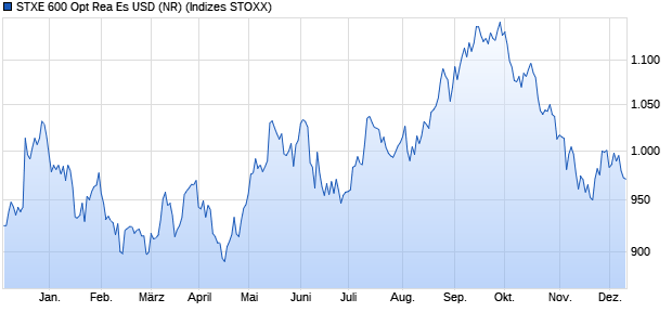 STXE 600 Opt Rea Es USD (NR) Chart