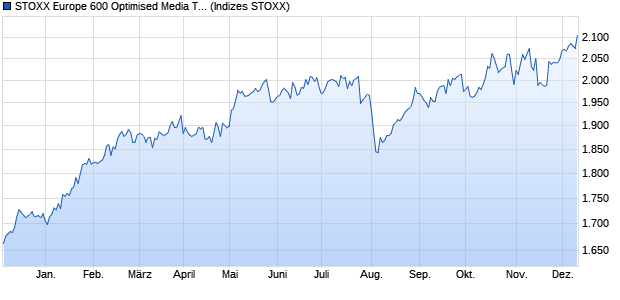 STOXX Europe 600 Optimised Media Total Net Retur. Chart