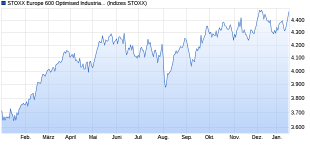 STOXX Europe 600 Optimised Industrial Goods & Ser. Chart