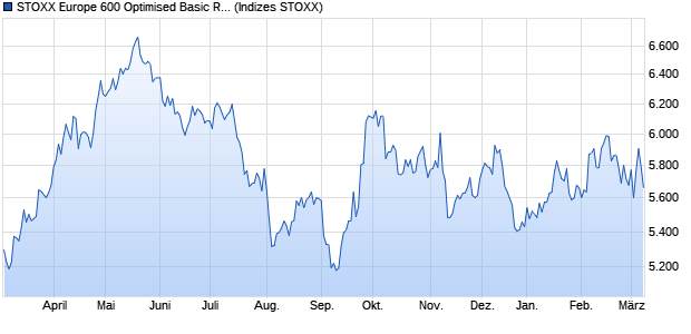 STOXX Europe 600 Optimised Basic Resources Tota. Chart