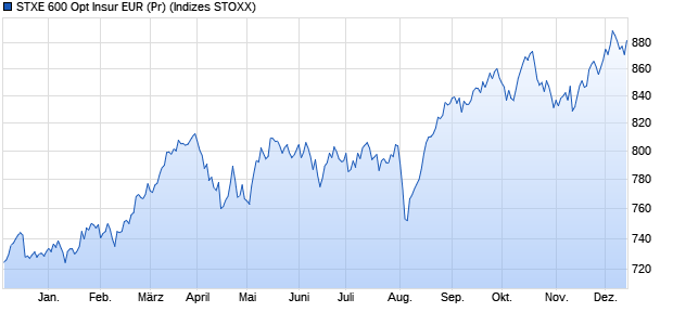 STXE 600 Opt Insur EUR (Pr) Chart