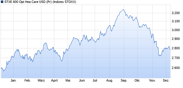 STXE 600 Opt Hea Care USD (Pr) Chart