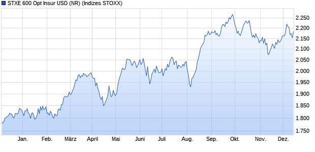 STXE 600 Opt Insur USD (NR) Chart