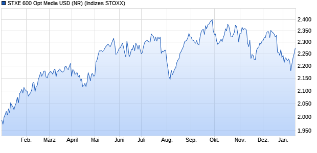 STXE 600 Opt Media USD (NR) Chart