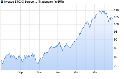 Performance des Invesco STOXX Europe 600 Optimised Banks UCITS ETF (WKN A0RPR1, ISIN IE00B5MTWD60)