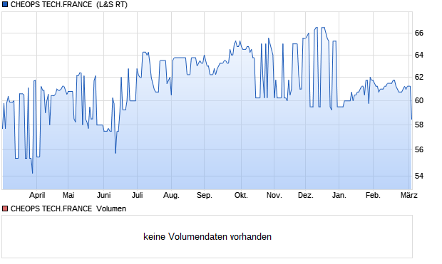 CHEOPS TECH.FRANCE  Aktie Chart