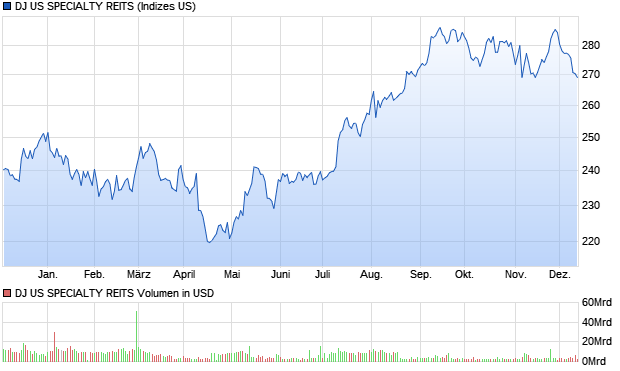 DJ US SPECIALTY REITS Chart