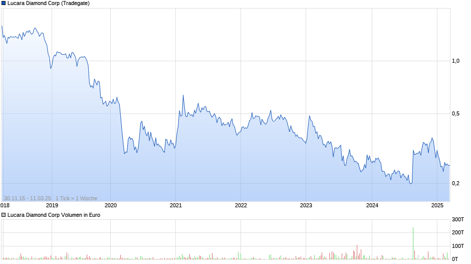 Lucara Diamond Corp Chart