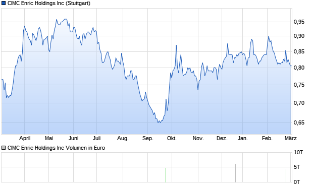 CIMC Enric Holdings Inc Aktie Chart