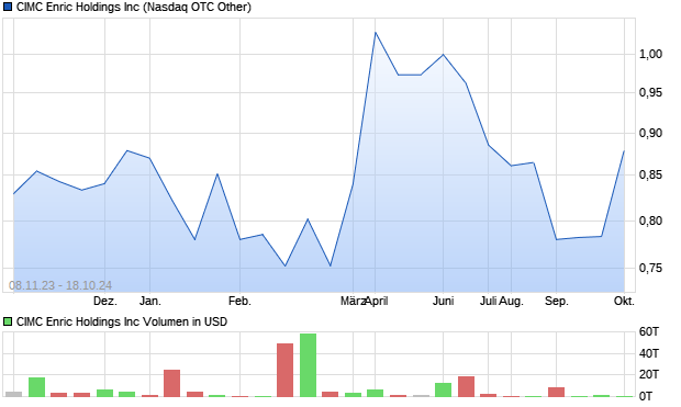 CIMC Enric Holdings Inc Aktie Chart