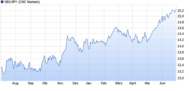 SEK/JPY (Schwedische Krone / Japanischer Yen) Währung Chart