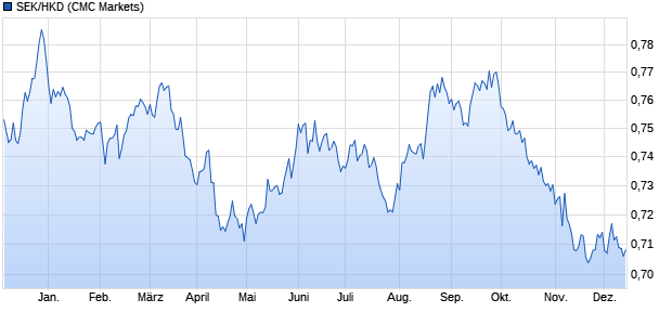 SEK/HKD (Schwedische Krone / Hongkong-Dollar) Währung Chart