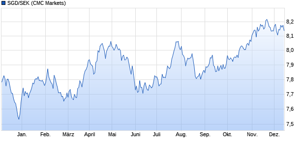 SGD/SEK (Singapur-Dollar / Schwedische Krone) Währung Chart