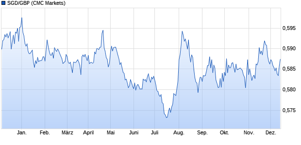 SGD/GBP (Singapur-Dollar / Britische Pfund) Währung Chart