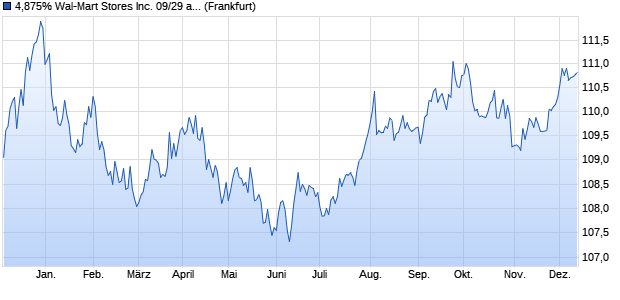 4,875% Wal-Mart Stores Inc. 09/29 auf Festzins (WKN A1AMPU, ISIN XS0453133950) Chart