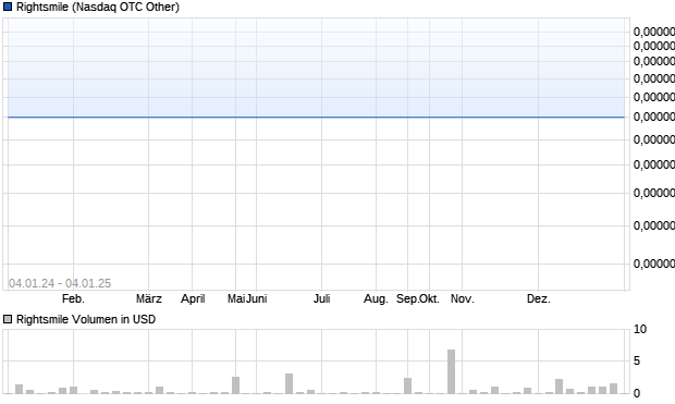 Rightsmile Aktie Chart