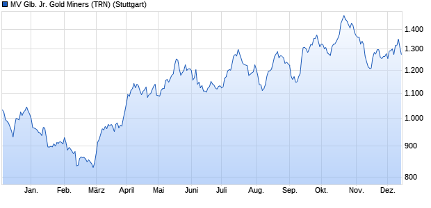 MV Glb. Jr. Gold Miners (TRN) Chart