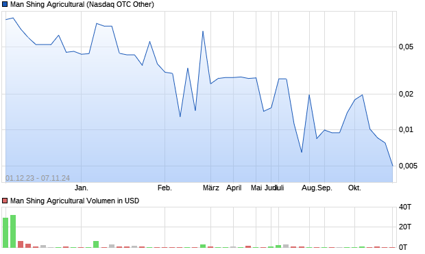 Man Shing Agricultural Aktie Chart