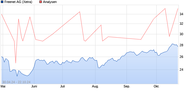 Freenet Aktie