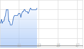 Freenet AG Chart