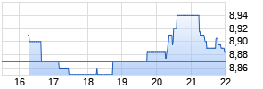 Apollo Commercial Real Estate Finance Inc. Chart