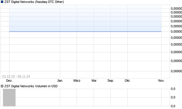 ZST Digital Networks Aktie Chart