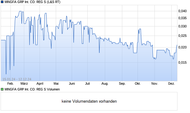 MINGFA GRP International CO. REG S Aktie Chart