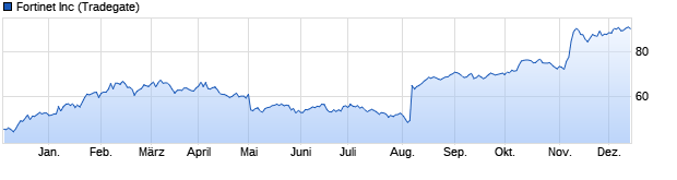 Chart Fortinet