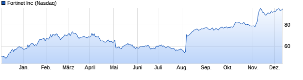 Chart Fortinet