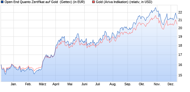 Open End Quanto Zertifikat auf Gold [UniCredit] (WKN: HV2XAU) Chart