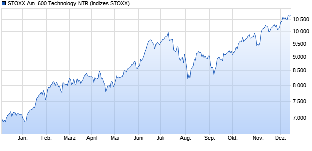 STOXX Am. 600 Technology NTR Chart