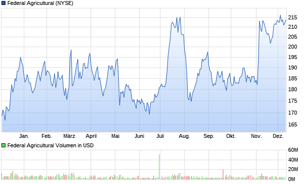 Federal Agricultural Aktie Chart