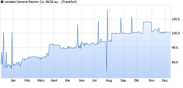 variabel General Electric Co. 06/26 auf 3M USD LIBOR (WKN A0LNVQ, ISIN US36962GW752) Chart