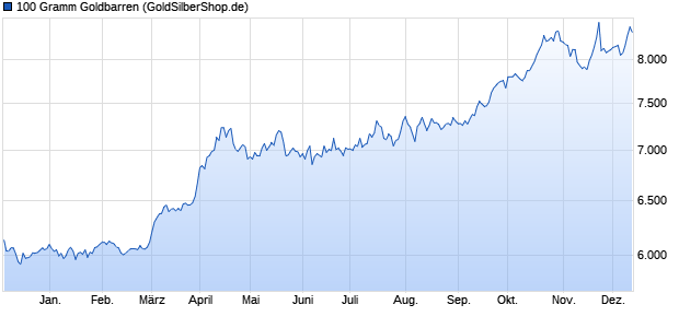 100 Gramm Goldbarren Edelmetall Chart