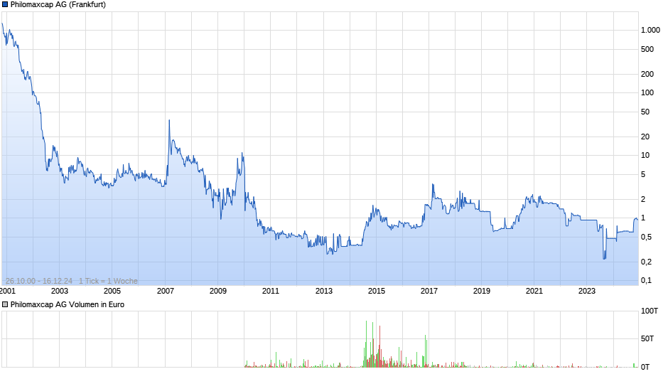 Philomaxcap Chart