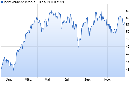 Performance des HSBC EURO STOXX 50 UCITS ETF EUR (WKN A0YF4H, ISIN IE00B4K6B022)