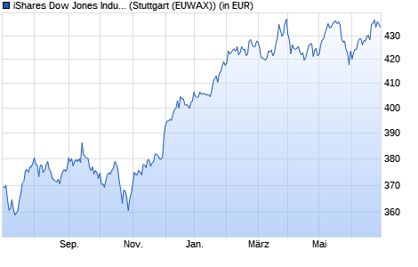 Performance des iShares Dow Jones Industrial Average UCITS ETF B (WKN A0YEDK, ISIN IE00B53L4350)