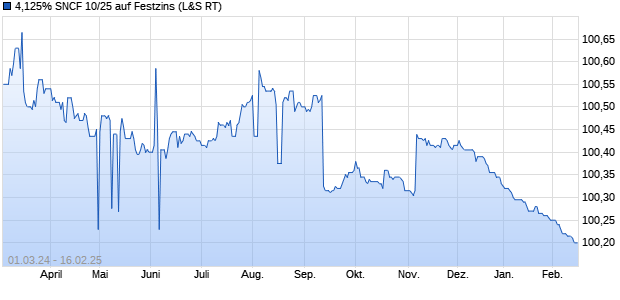 4,125% SNCF 10/25 auf Festzins (WKN A1ATPQ, ISIN XS0488101527) Chart