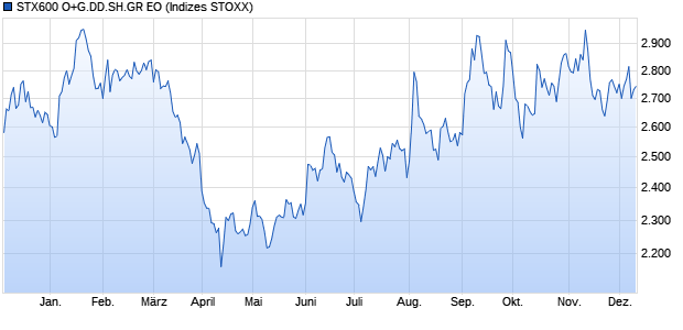 STX600 O+G.DD.SH.GR EO Chart